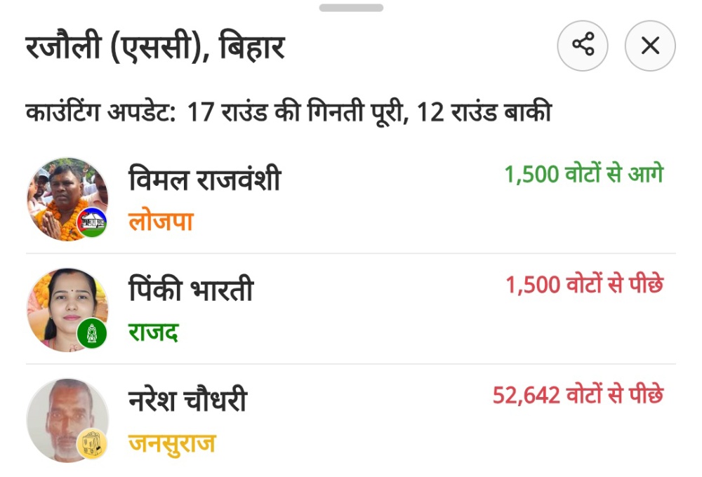 बिहार चुनाव: रजौली (एससी) सीट पर कांटे की टक्कर